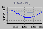 Humidity Graph Thumbnail