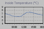 Inside Temperature Graph Thumbnail