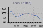 Pressure Graph Thumbnail
