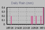 Daily Rain Graph Thumbnail