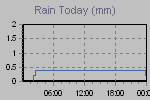 Today's Rainfall Graph Thumbnail