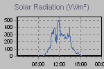 Solar Graph Thumbnail