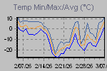 Temp Min/Max Graph Thumbnail