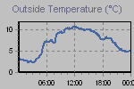 Temperature Graph Thumbnail