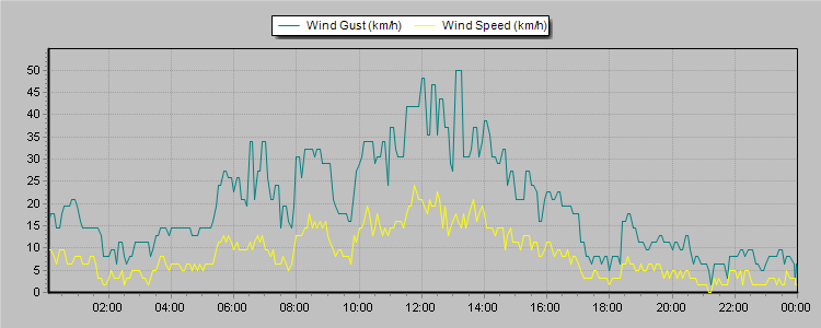 Weather Graphs