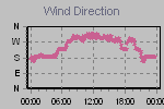 Wind Direction Thumbnail