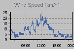 Wind Graph Thumbnail