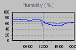 Humidity Graph Thumbnail