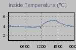 Inside Temperature Graph Thumbnail