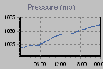 Pressure Graph Thumbnail