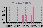 Daily Rain Graph Thumbnail