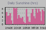 Sunshine Hours Thumbnail