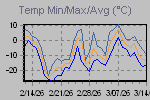 Temp Min/Max Graph Thumbnail