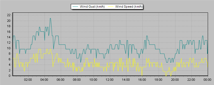 Weather Graphs