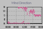 Wind Direction Thumbnail