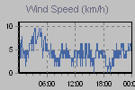 Wind Graph Thumbnail