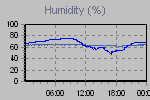Humidity Graph Thumbnail