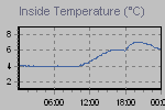 Inside Temperature Graph Thumbnail