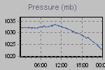 Pressure Graph Thumbnail