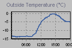 Temperature Graph Thumbnail