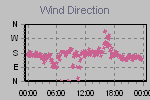 Wind Direction Thumbnail
