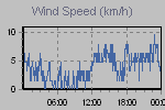 Wind Graph Thumbnail