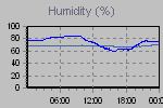 Humidity Graph Thumbnail