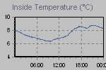 Inside Temperature Graph Thumbnail