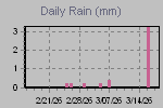 Daily Rain Graph Thumbnail