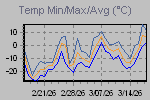 Temp Min/Max Graph Thumbnail