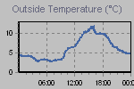 Temperature Graph Thumbnail