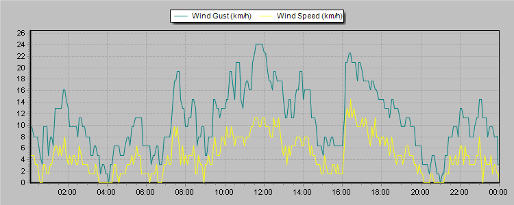 Weather Graphs