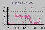 Wind Direction Thumbnail