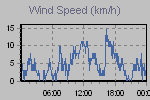 Wind Graph Thumbnail