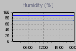 Humidity Graph Thumbnail
