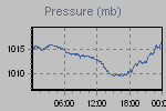 Pressure Graph Thumbnail