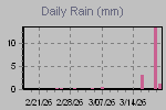 Daily Rain Graph Thumbnail