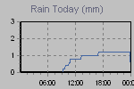 Today's Rainfall Graph Thumbnail
