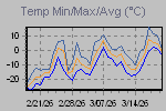 Temp Min/Max Graph Thumbnail