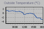 Temperature Graph Thumbnail