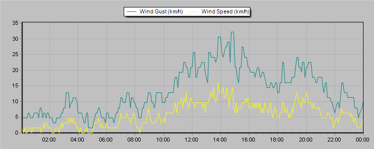 Weather Graphs