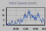 Wind Graph Thumbnail
