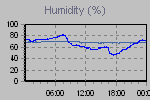 Humidity Graph Thumbnail