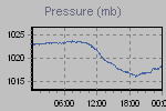 Pressure Graph Thumbnail
