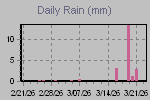 Daily Rain Graph Thumbnail