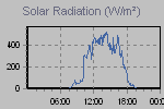 Solar Graph Thumbnail