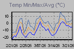 Temp Min/Max Graph Thumbnail