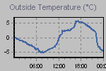 Temperature Graph Thumbnail