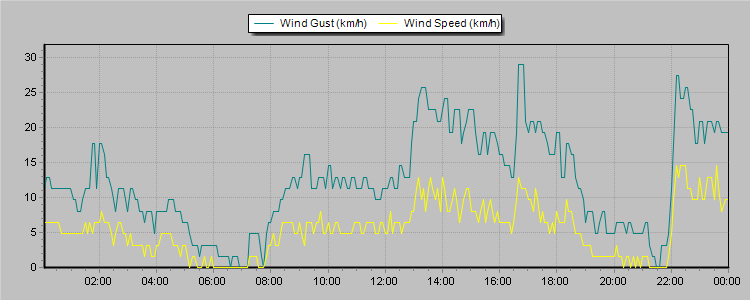 Weather Graphs