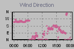 Wind Direction Thumbnail